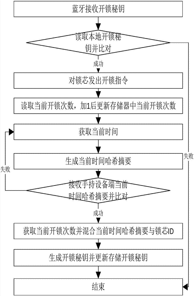 一種藍(lán)牙智能鎖密匙復(fù)合驗證系統(tǒng)的制作方法與工藝