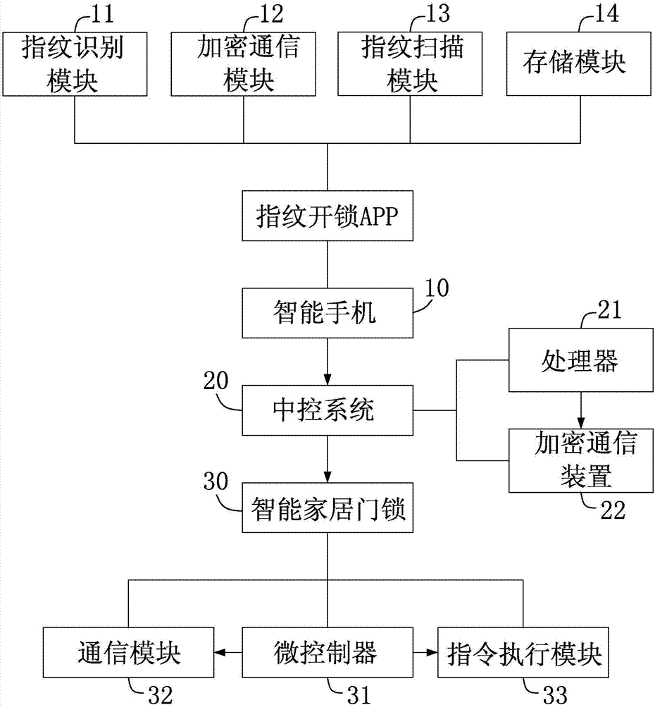 通過(guò)手機(jī)指紋開(kāi)啟智能家居門(mén)鎖的方法及系統(tǒng)與流程