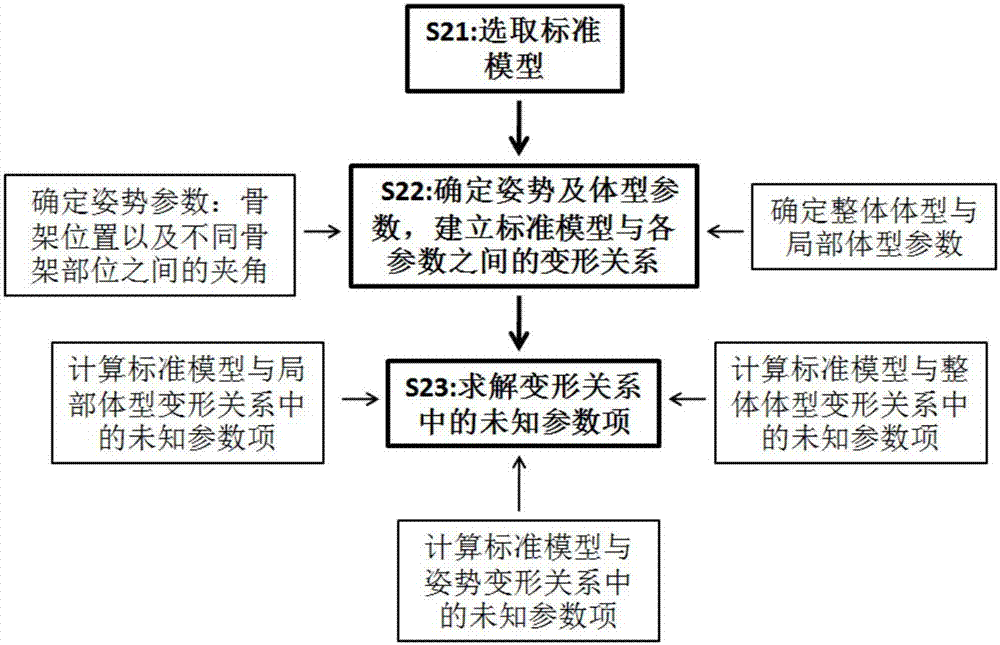 一種創(chuàng)建人體參數(shù)化模型的方法及系統(tǒng)與流程