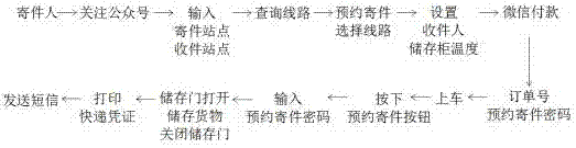 一种快递寄取件方法和具有快递功能的公交自动售货机与流程