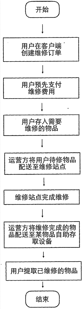 一种物品维修系统和方法与流程