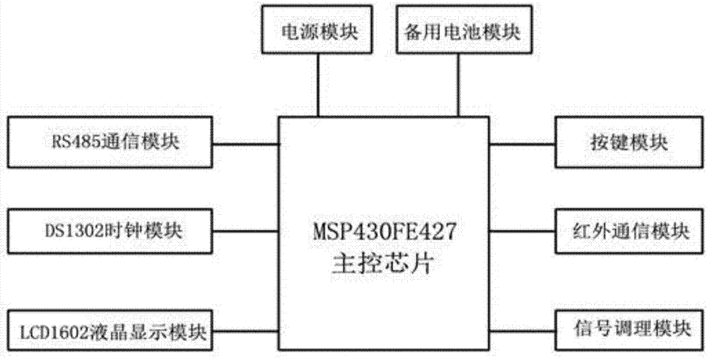 智能電表遠(yuǎn)程抄表系統(tǒng)的制作方法與工藝