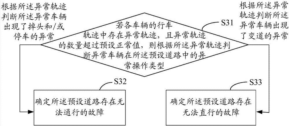 道路故障檢測方法及裝置與流程