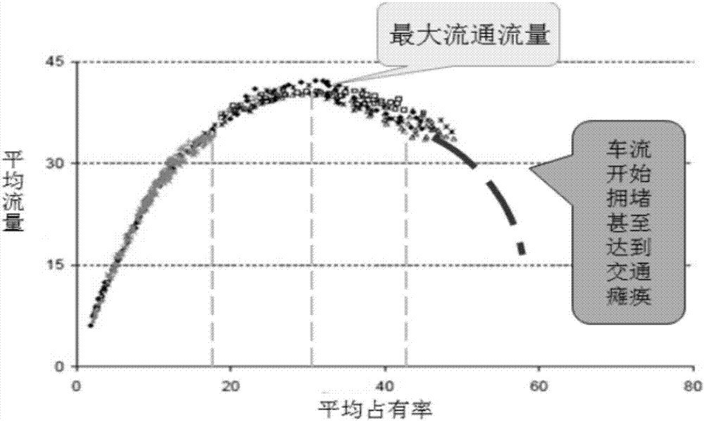 基于宏觀基本圖的路網(wǎng)門限控制的制作方法與工藝