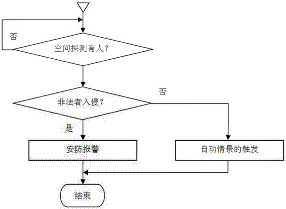 利用人體探測器同時實現(xiàn)自動情景觸發(fā)和家庭安防的方法與流程