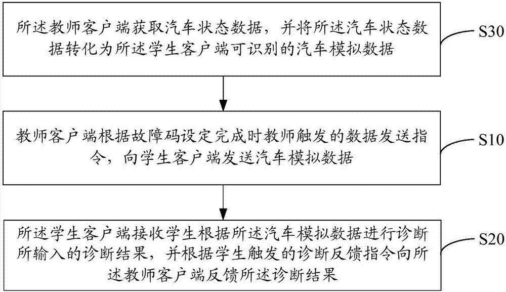 基于汽车诊断的培训方法及系统与流程