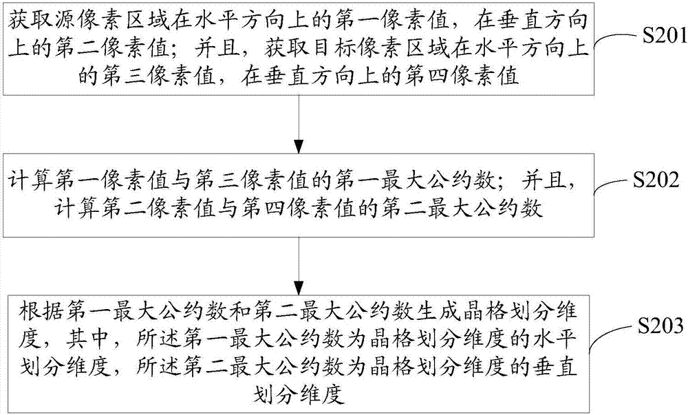 像素區(qū)域處理方法、裝置以及像素區(qū)域切換方法和裝置與流程