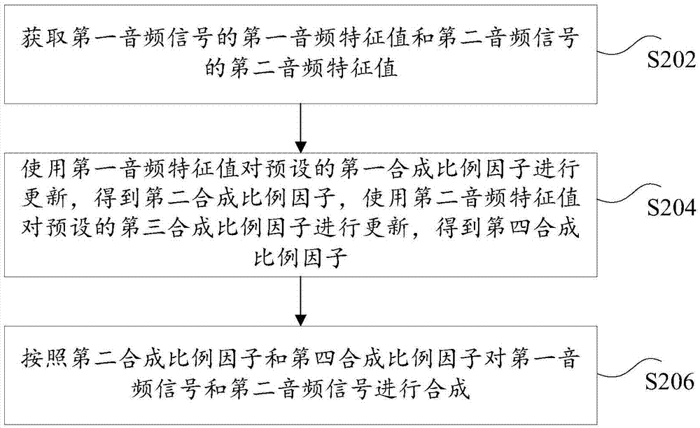 音頻合成的方法和裝置與流程