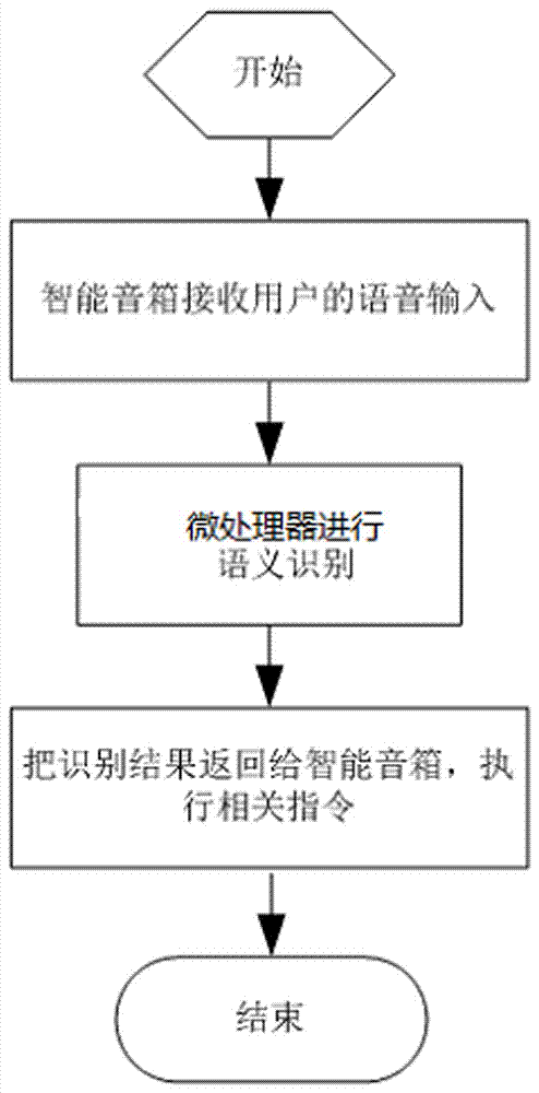 一种基于云管理的智能音箱及其使用方法与流程