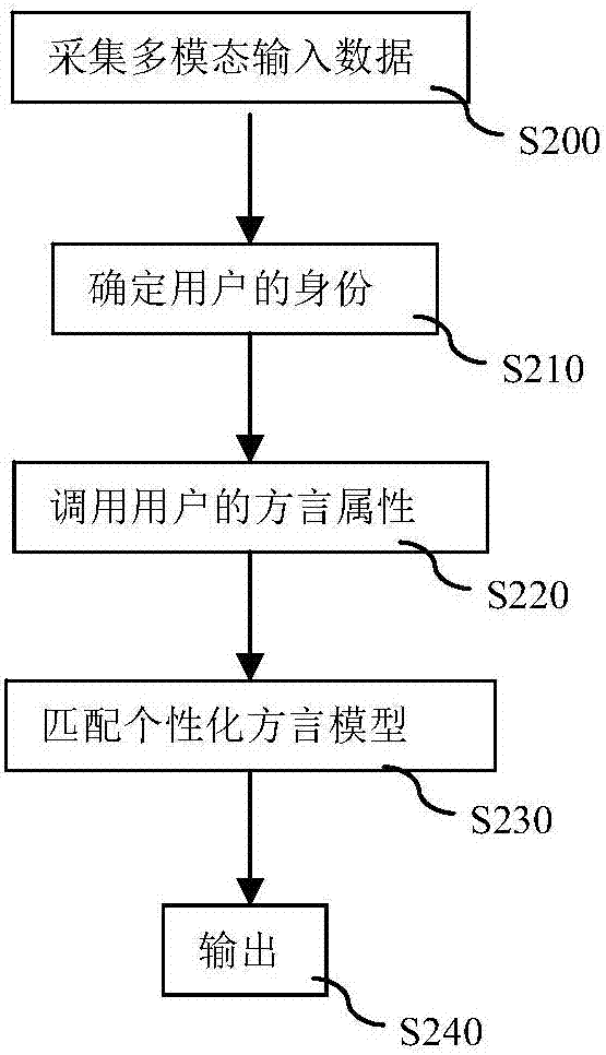 一種用于機(jī)器人的輸出方法以及機(jī)器人與流程