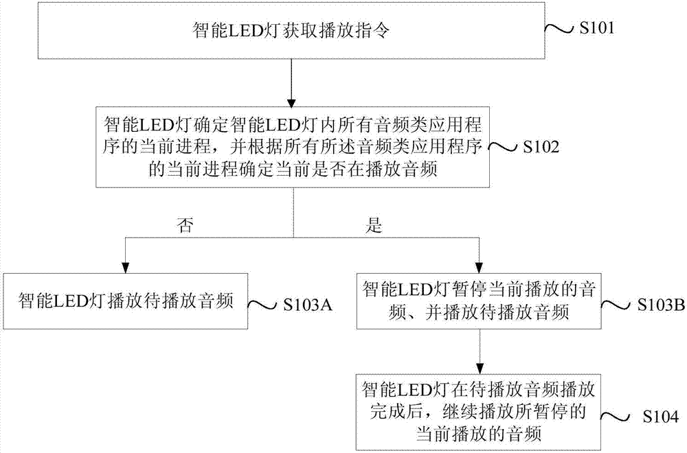 智能LED灯的音频播放方法及智能LED灯与流程