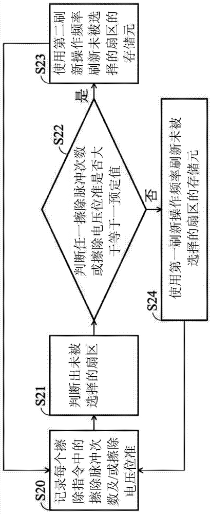 存储器装置刷新方法及可调整刷新操作频率的存储器装置与流程