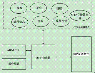 一种访问OTP存储器的电路的制作方法与工艺