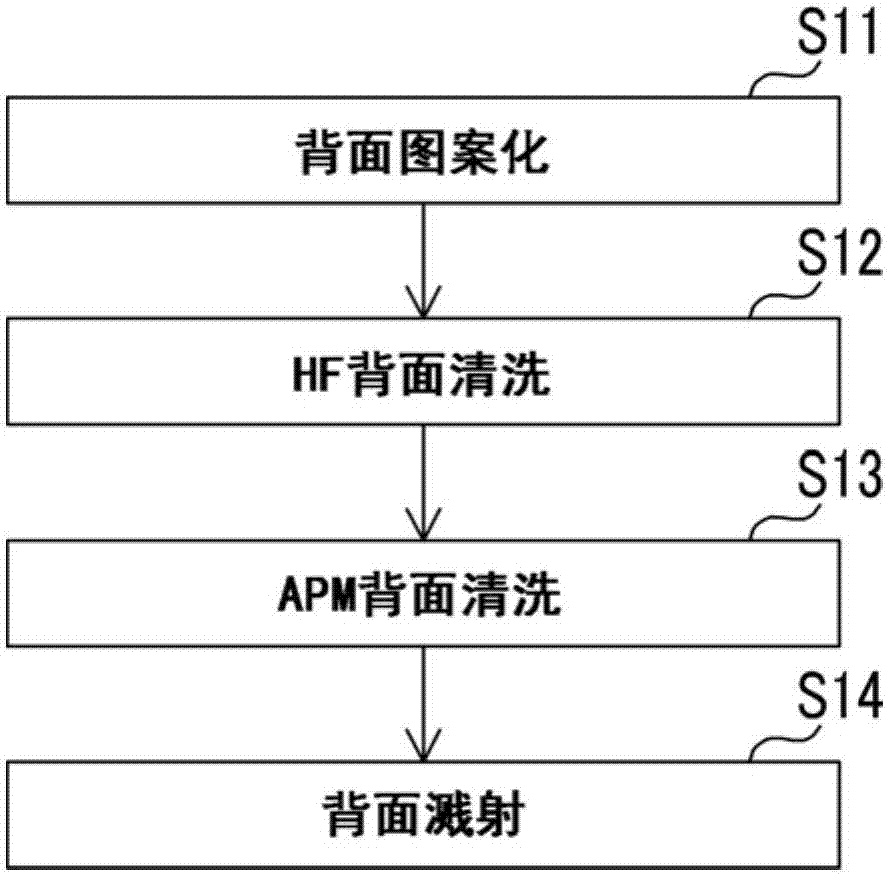 制造半導(dǎo)體裝置的方法與流程