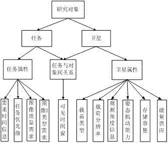 單星調(diào)度的算子構(gòu)建方法與流程