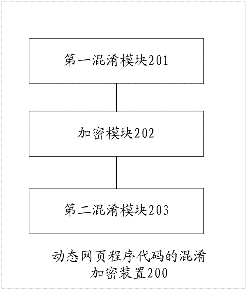 一种动态网页程序代码的混淆加密方法及装置与流程