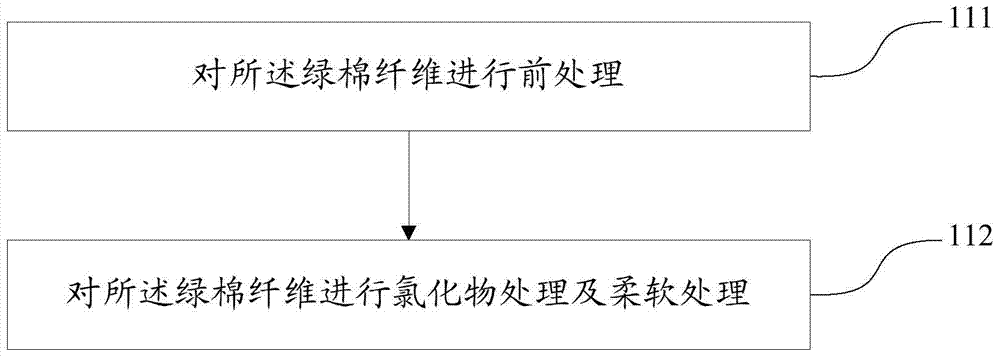 一種綠棉線衫的制備方法與流程