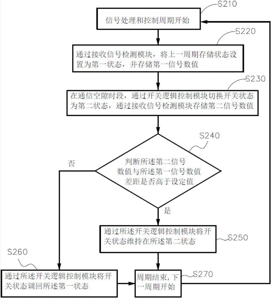 一种单端口天线切换系统及方法与流程