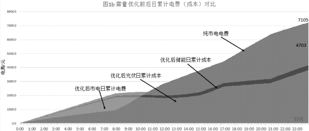 用戶側(cè)并網(wǎng)型光儲(chǔ)一體化系統(tǒng)容量?jī)?yōu)化軟件算法的制作方法與工藝