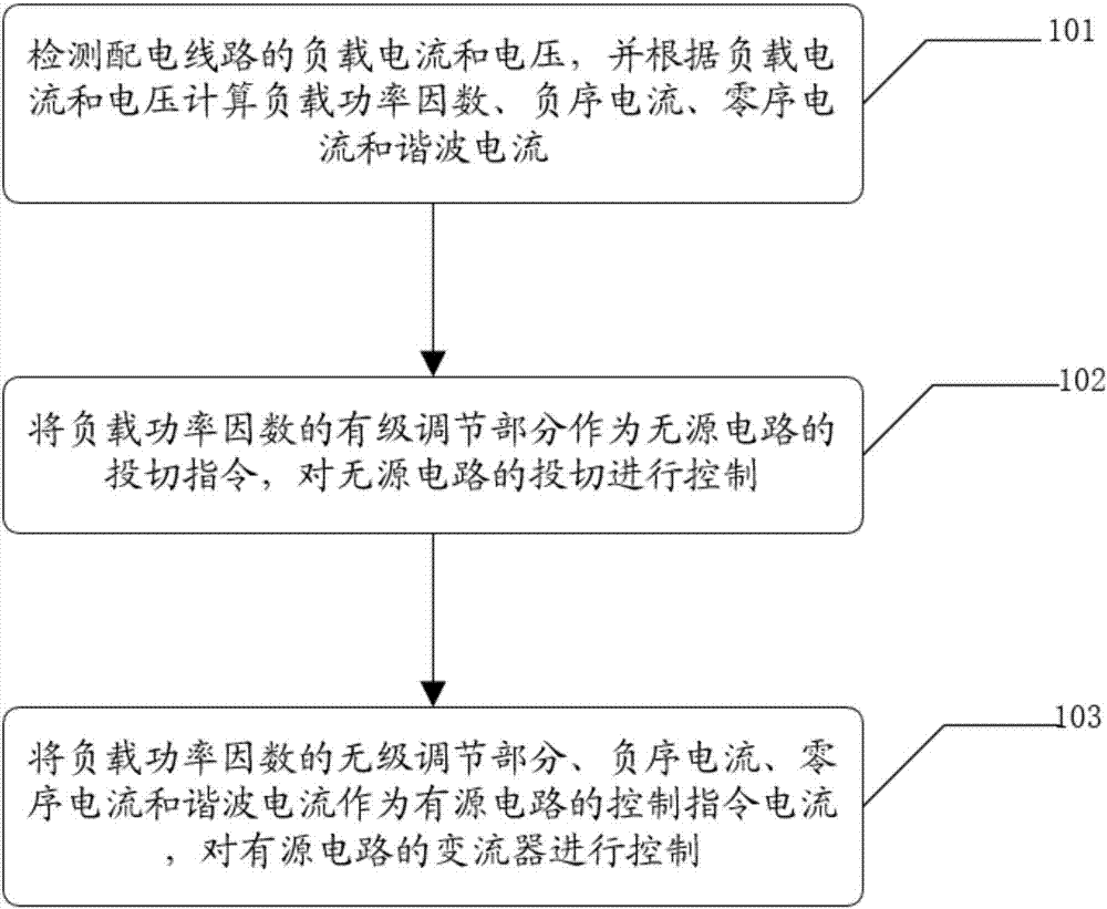 一種配電臺區(qū)的電能質(zhì)量控制方法與流程