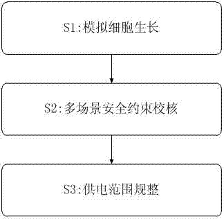 一種適應(yīng)負(fù)荷季節(jié)性變化的變電站供電范圍優(yōu)化方法與流程