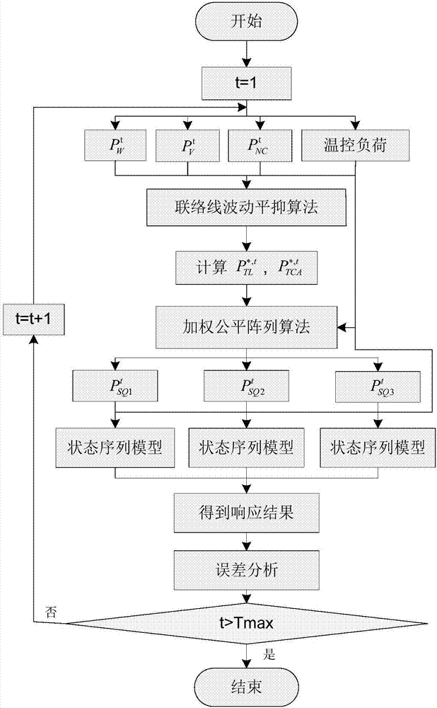 一種基于多類溫控負(fù)荷加權(quán)狀態(tài)隊列控制的配網(wǎng)聯(lián)絡(luò)線功率波動平抑方法與流程