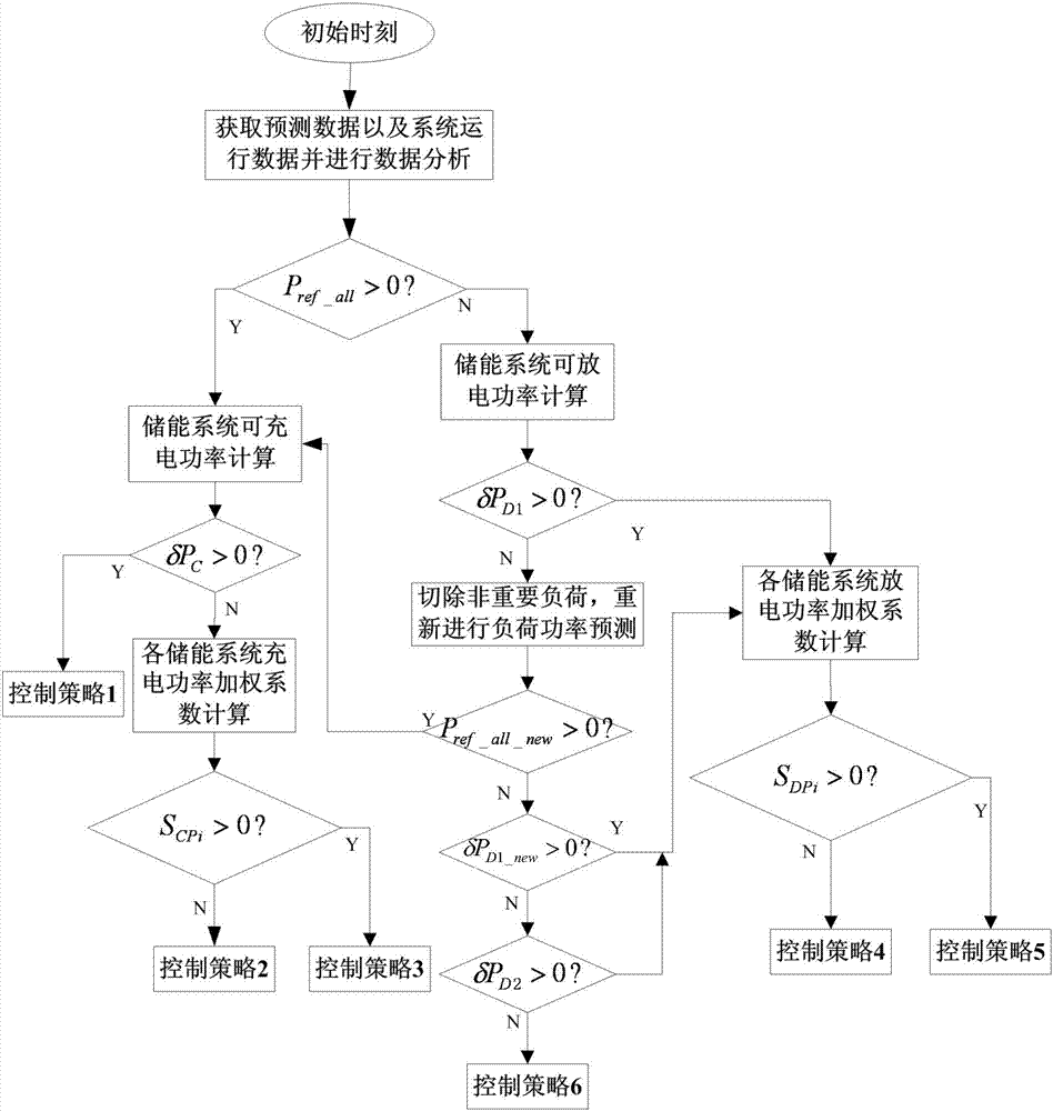 一種含鈉硫電池的離網型微網能量管理方法與流程