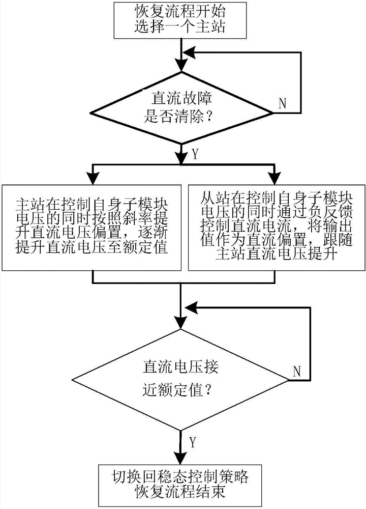 混合式模塊化多電平換流器直流短路故障恢復(fù)方法及裝置與流程