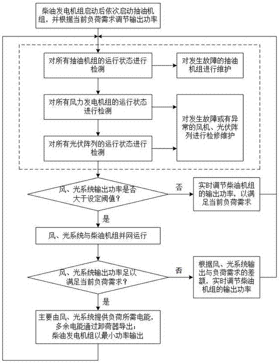 一種孤島模式下的無儲能風光柴互補供電系統及方法與流程