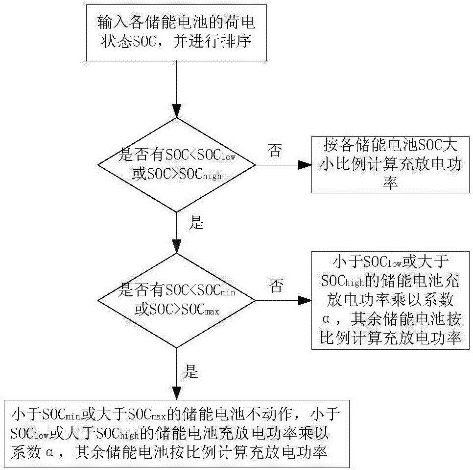 一種并聯(lián)儲能電池荷電狀態(tài)的均衡控制方法及裝置與流程
