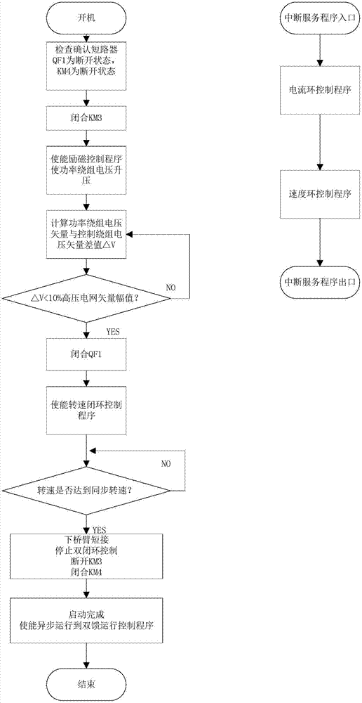 一种高压无刷双馈电机重载启动控制系统和方法与流程