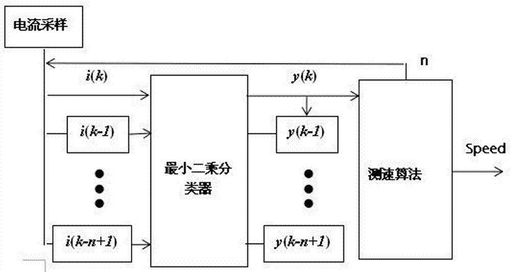 一種基于最小二乘分類測速的有刷直流電機調(diào)速方法與流程