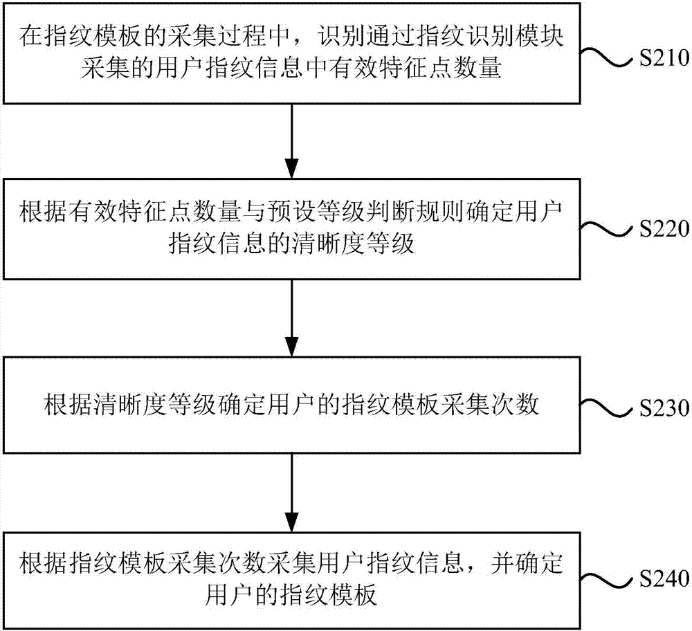 一种指纹采集方法及装置与流程