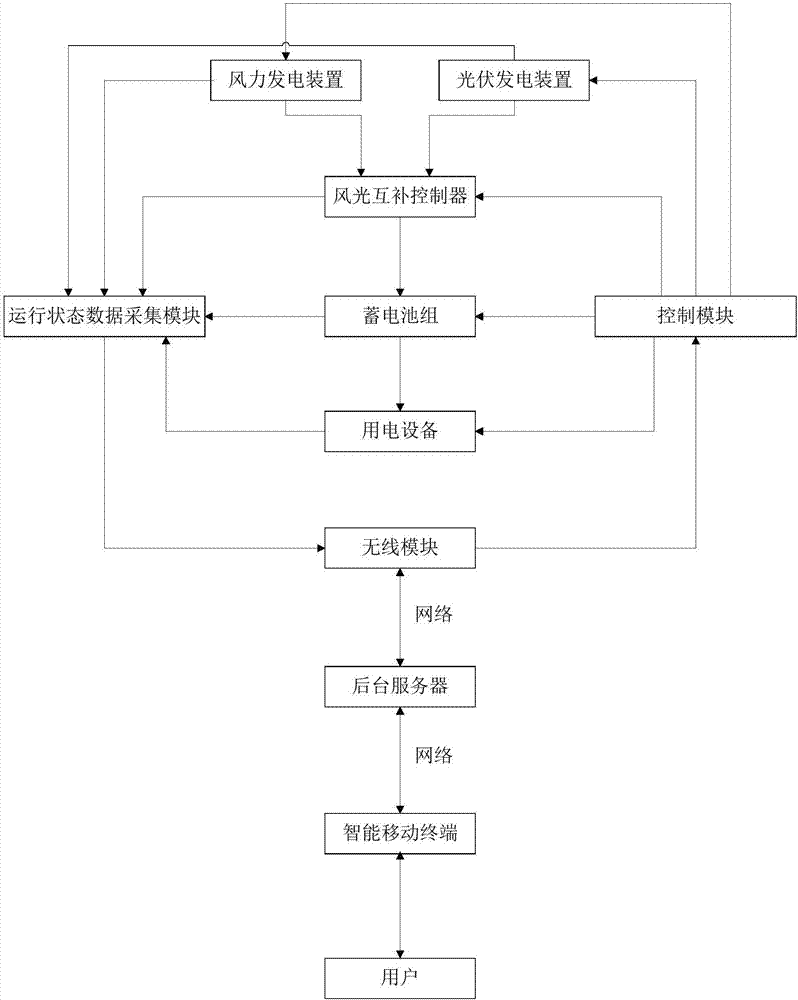 互補(bǔ)發(fā)電設(shè)備的制作方法與工藝