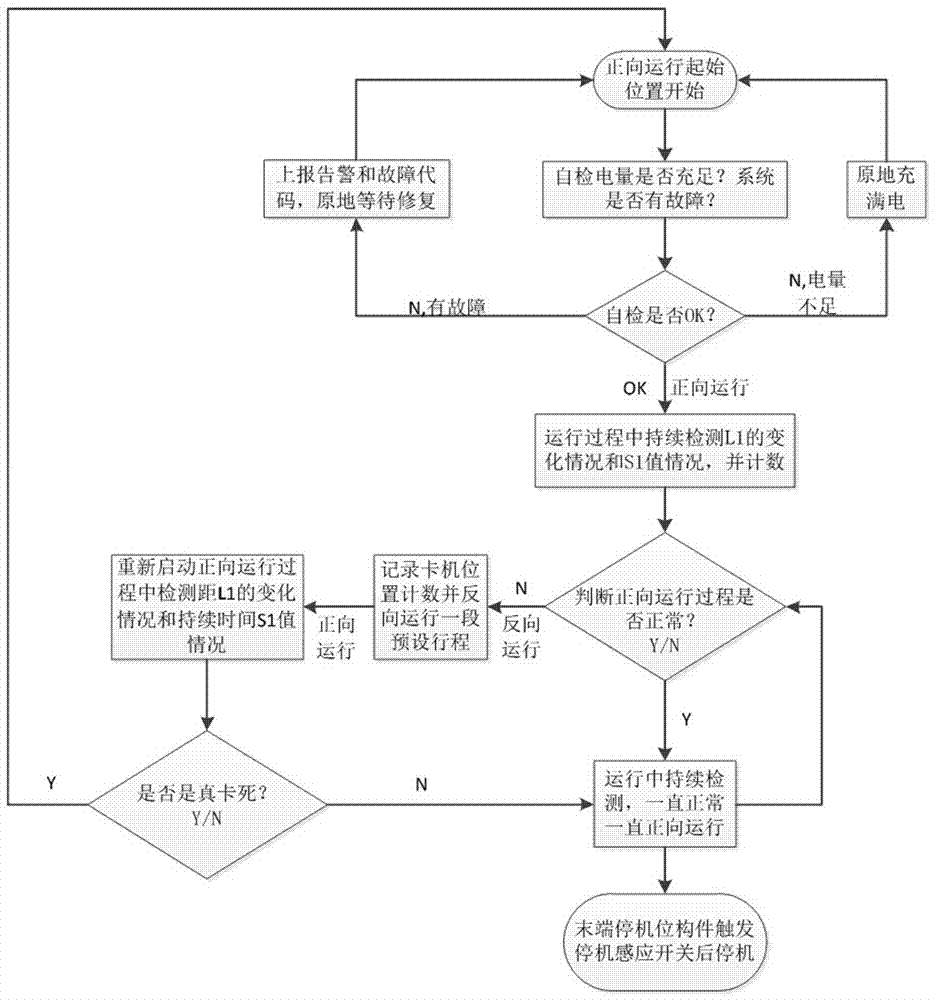 一种用于光伏清洁机判断真卡死和假卡死的控制方法与流程
