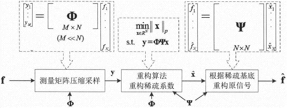 基于壓縮感知正交匹配追蹤算法的一種融合改進(jìn)方法與流程