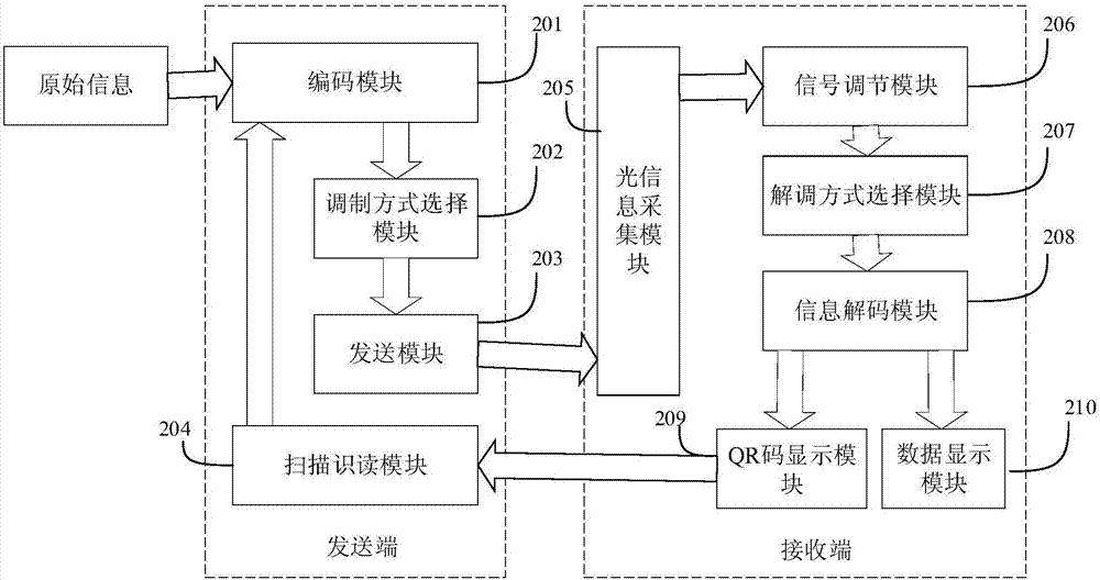 基于可見(jiàn)光的智能設(shè)備近場(chǎng)通信系統(tǒng)的制作方法與工藝