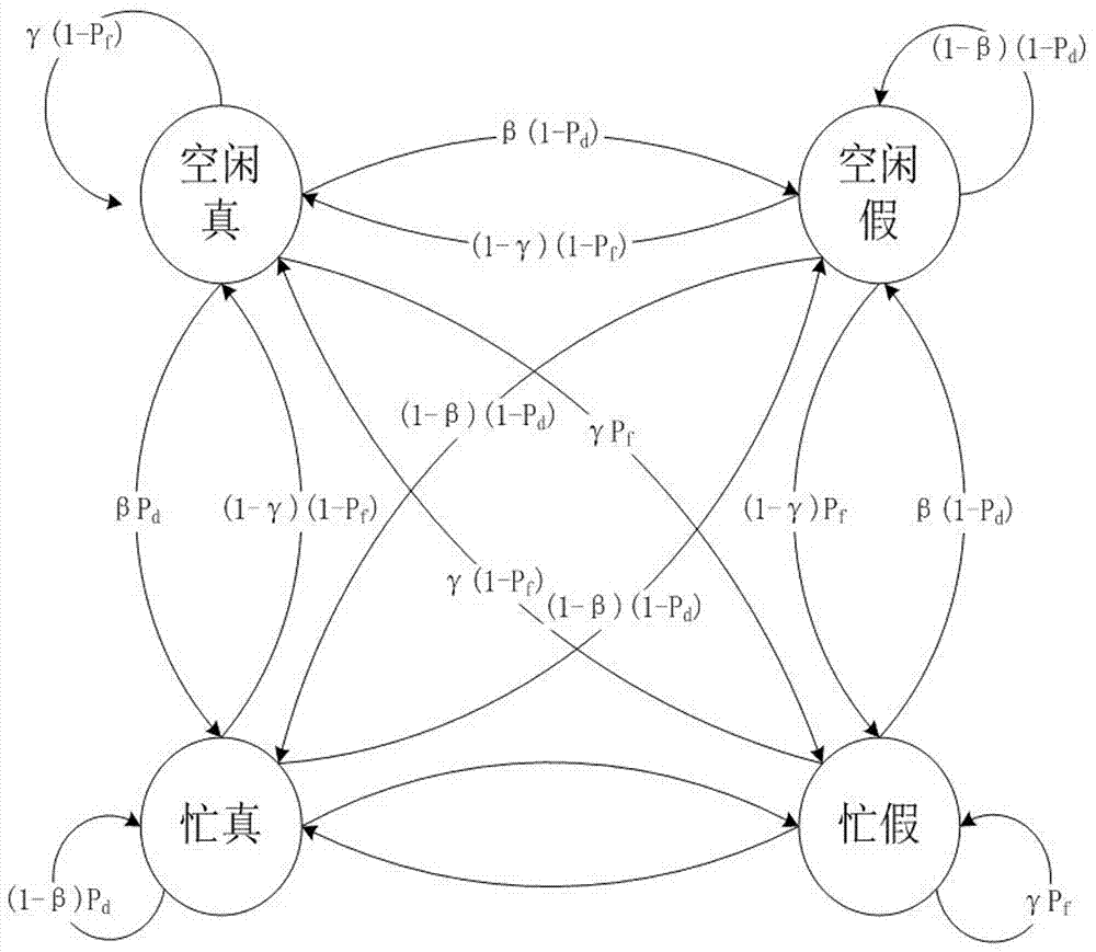 一種CoMP系統(tǒng)中基于不完美頻譜檢測的頻譜拍賣方法與流程