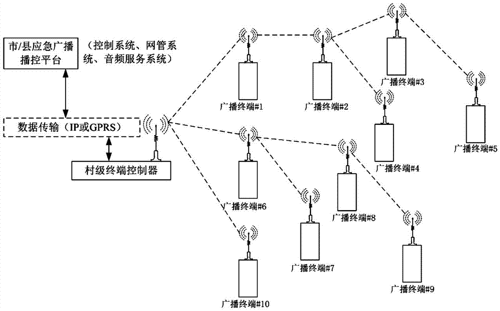 一種用于應(yīng)急廣播系統(tǒng)的終端信息回傳方法與流程