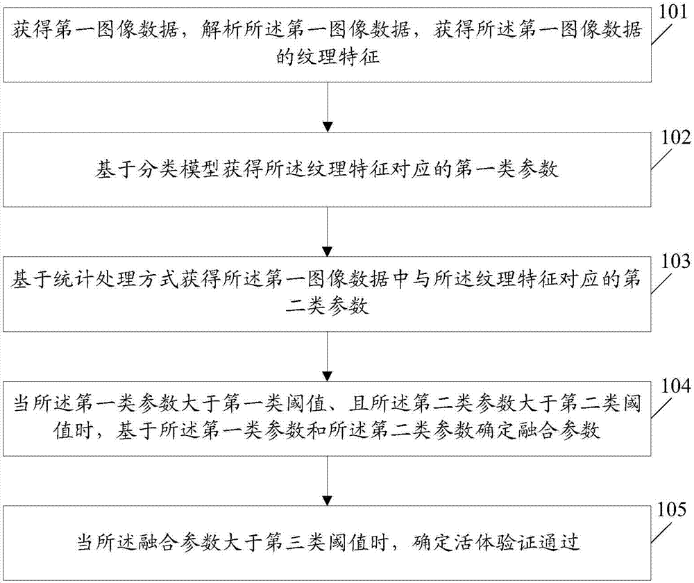 一種活體驗證方法及設備與流程