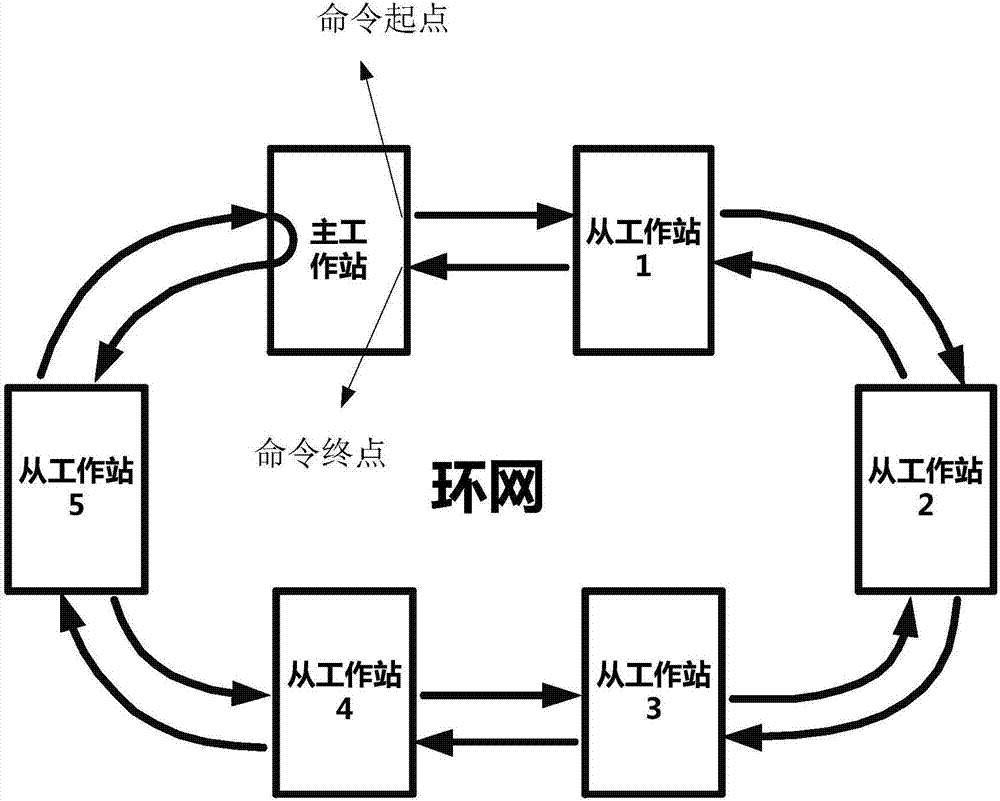 一種基于工業(yè)環(huán)網(wǎng)的時(shí)間同步系統(tǒng)及其工作方法與流程