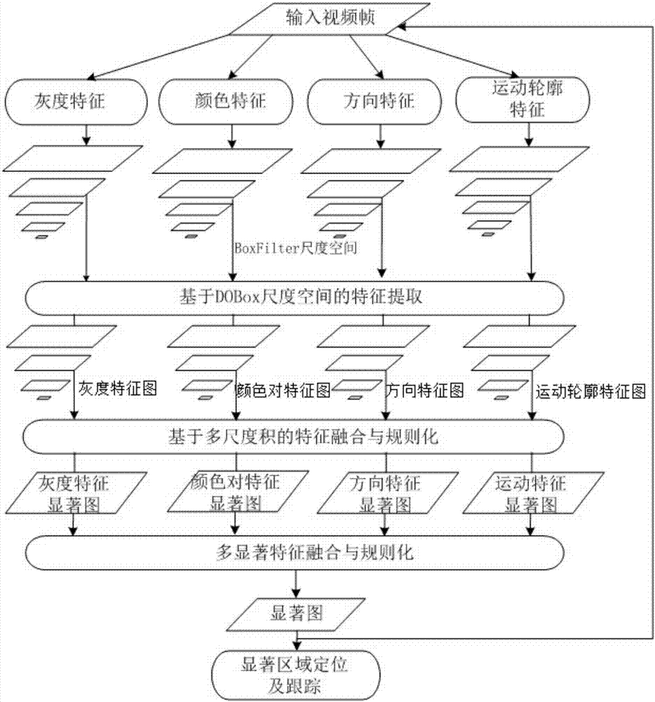 主動(dòng)視覺(jué)注意的監(jiān)控視頻顯著事件智能檢測(cè)預(yù)警方法與流程