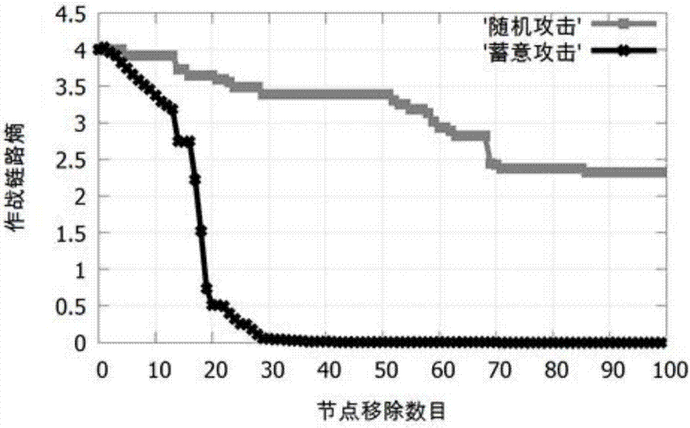 基于作战链路熵的指控网络抗毁测度方法与流程