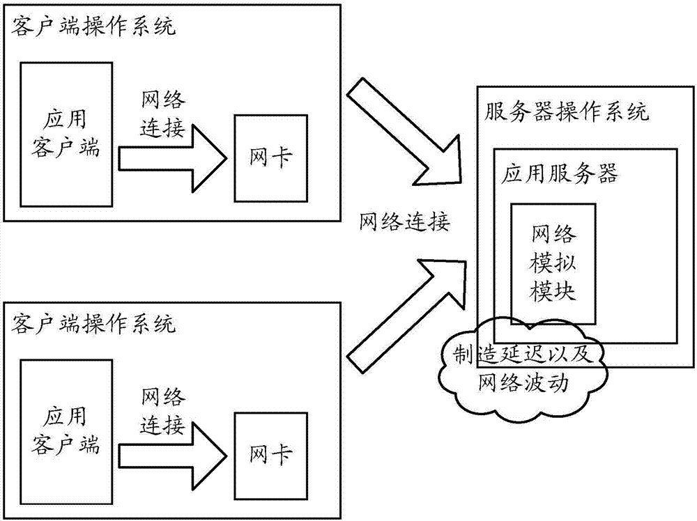 一種業(yè)務(wù)數(shù)據(jù)的模擬延時(shí)方法以及服務(wù)器與流程