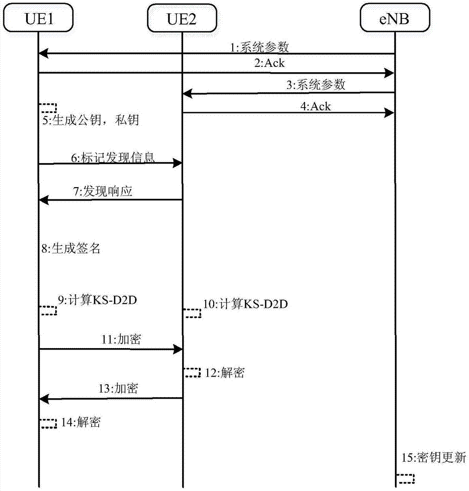 D2D通信中基于無(wú)證書的組安全認(rèn)證方法與流程