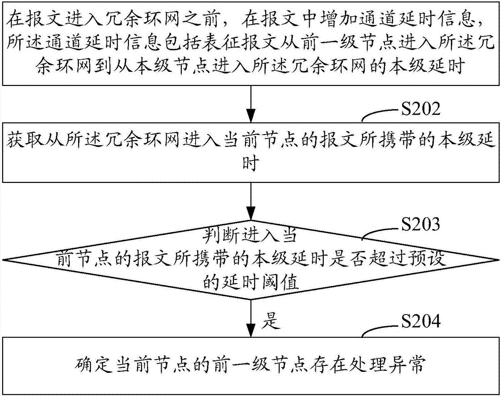 冗余环网节点监测方法和系统与流程