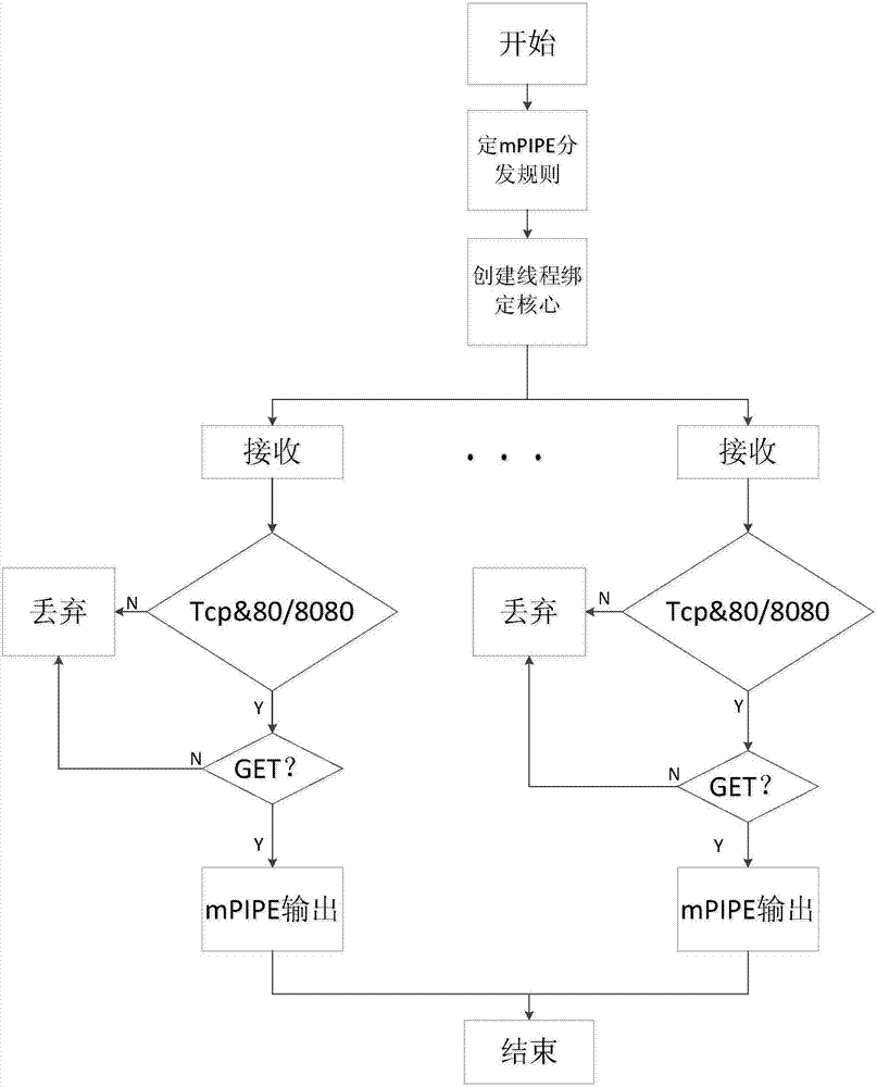 一種支持網(wǎng)絡(luò)產(chǎn)品信息查詢的眾核平臺深度包檢測裝置及方法與流程