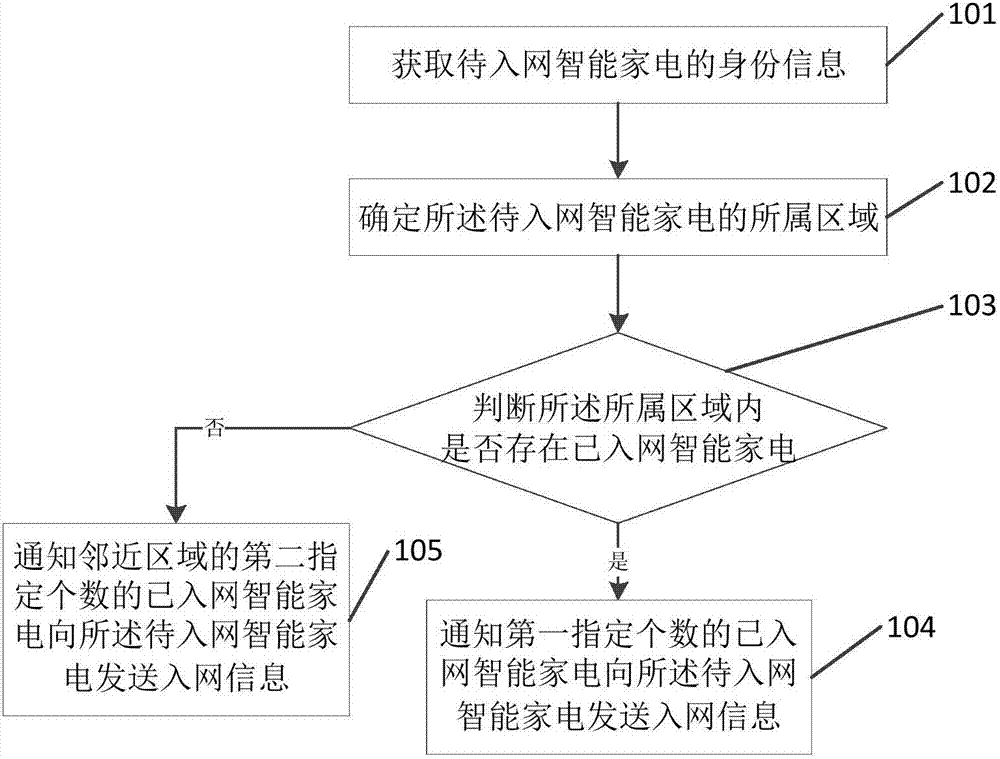 一種控制智能家電入網(wǎng)的方法及裝置與流程