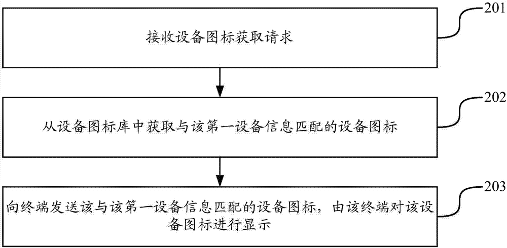 智能家居設(shè)備添加方法及裝置與流程