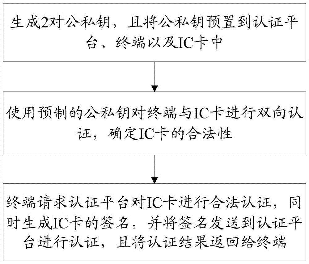 一種終端管理員的認(rèn)證方法及系統(tǒng)與流程